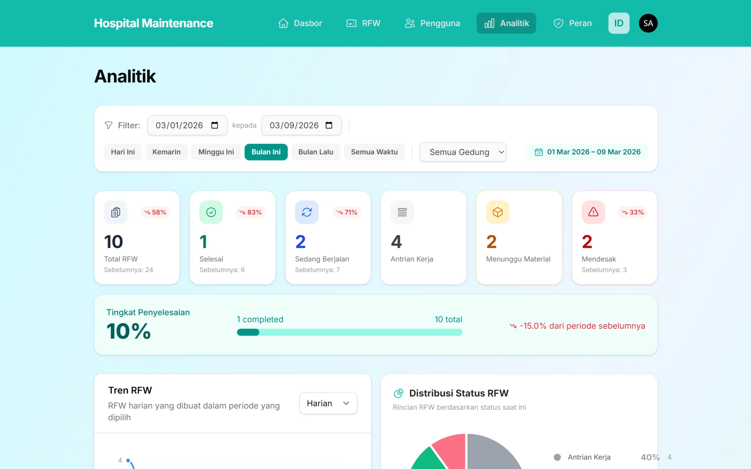 Tampilan halaman Analitik pada Hospital Maintenance System di layar laptop, menampilkan filter periode laporan, ringkasan statistik RFW, tingkat penyelesaian pekerjaan, serta grafik tren RFW dan distribusi status laporan maintenance.