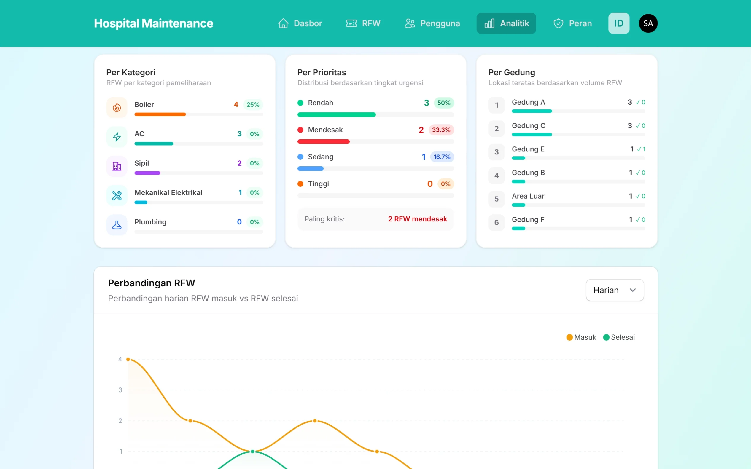 Tampilan bagian analisis RFW pada halaman Analitik Hospital Maintenance System di layar laptop, menampilkan distribusi laporan berdasarkan kategori pemeliharaan, tingkat prioritas, lokasi gedung, serta grafik perbandingan RFW masuk dan selesai.